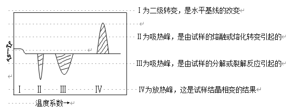 001典型的DSC曲线，图中表现出四种类型的转变.png